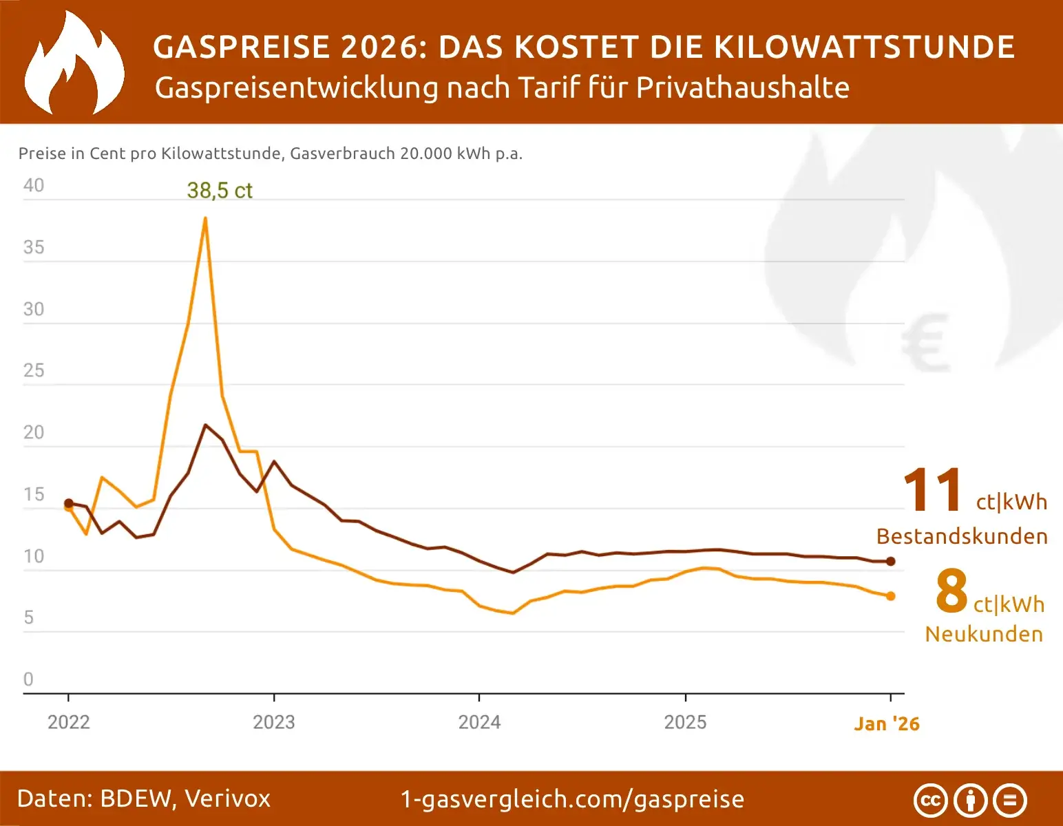 Aktueller Gaspreis 2026